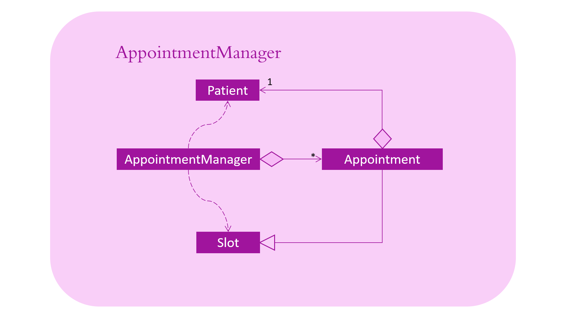 AppointmentManager diagram