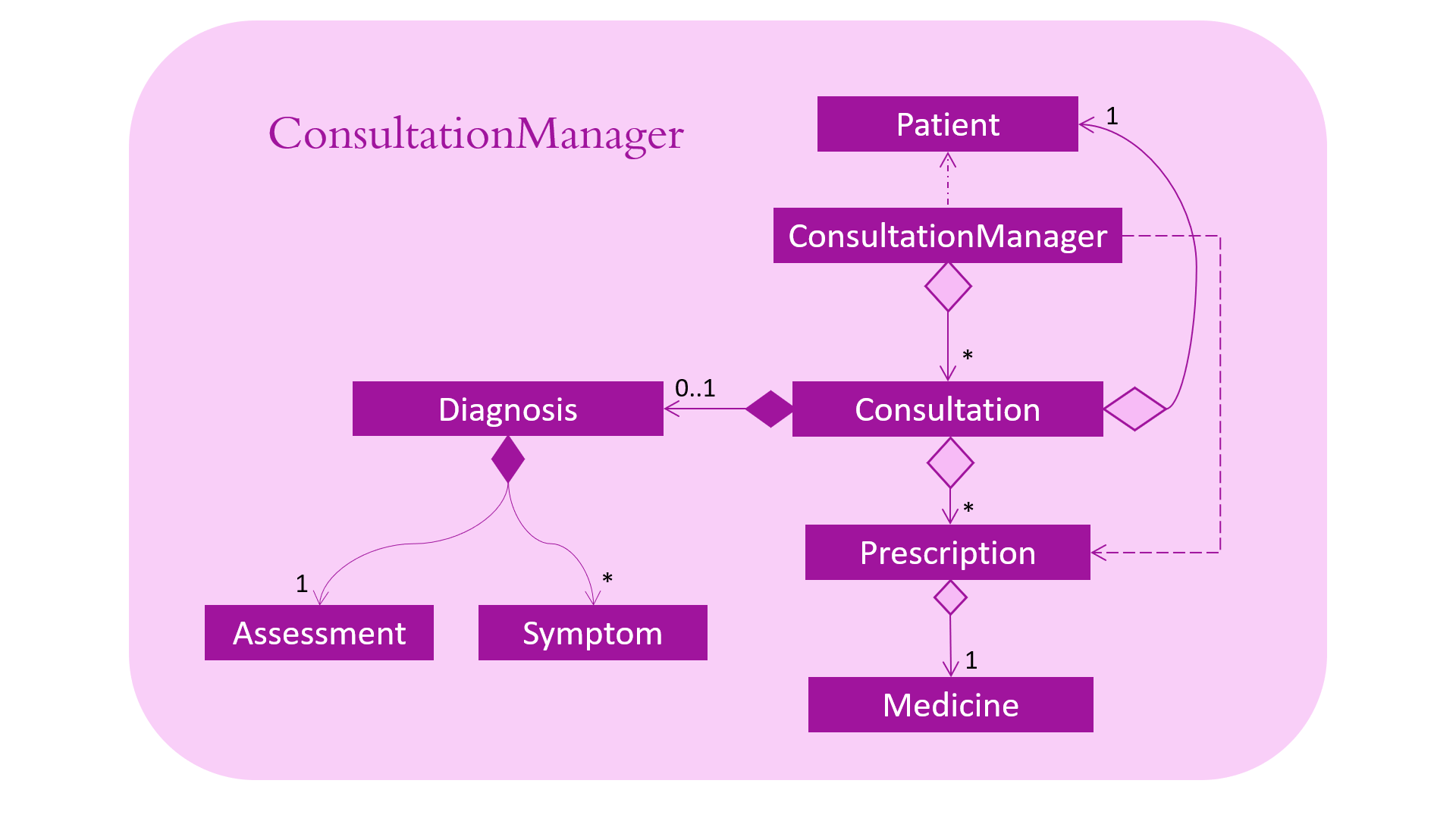 ConsultationManager diagram