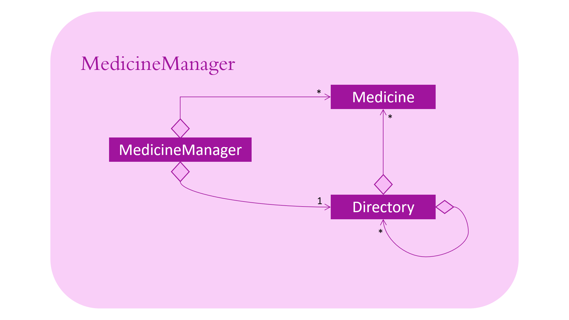 MedicineManager diagram