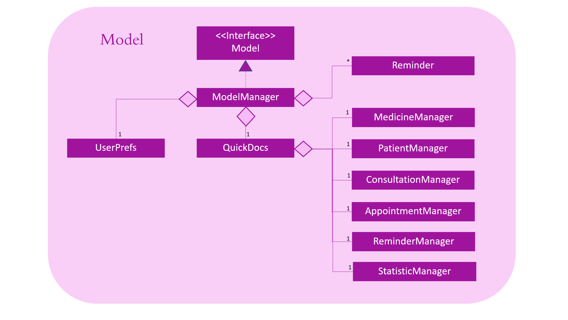 Model diagram