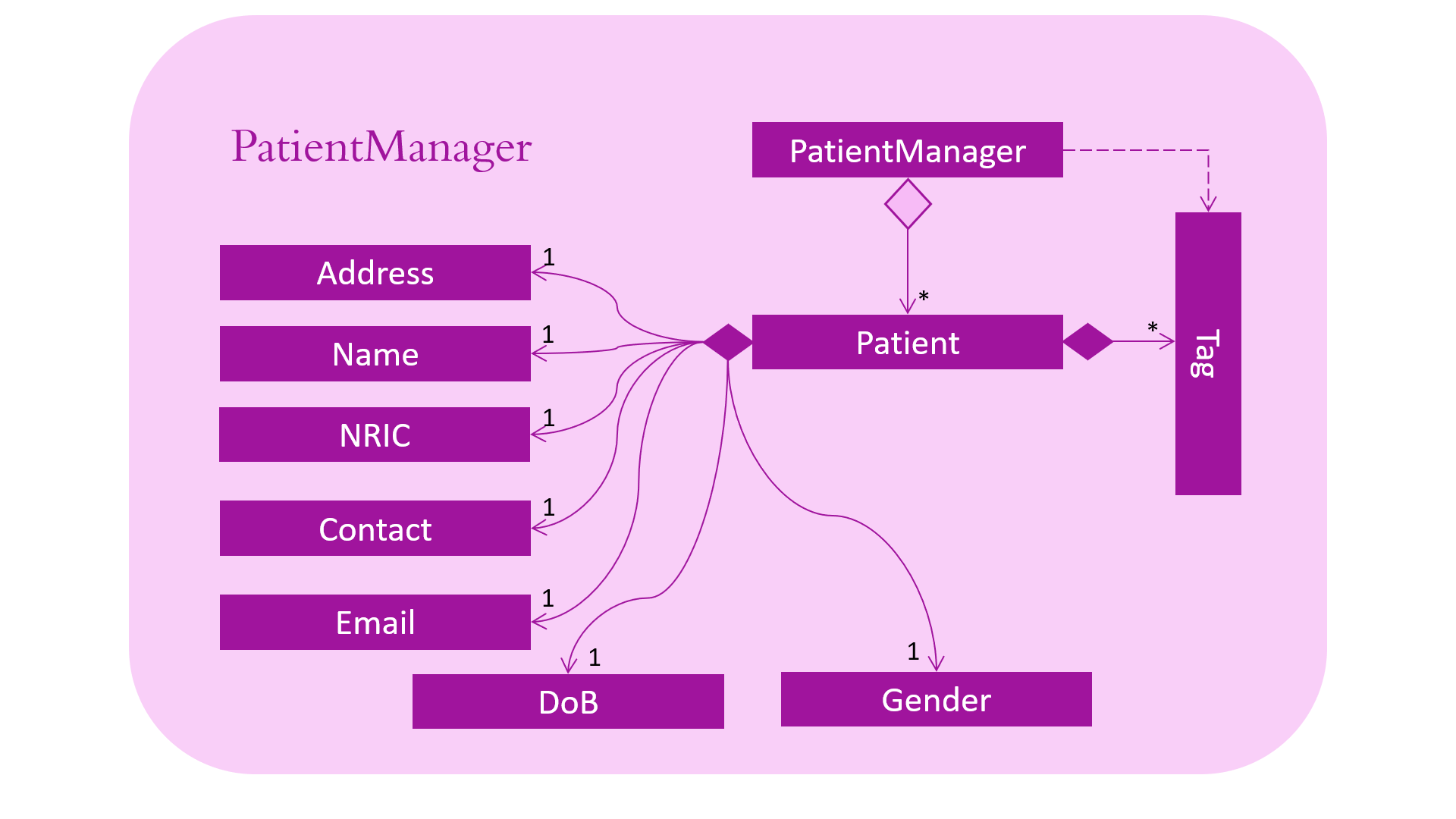 PatientManager diagram