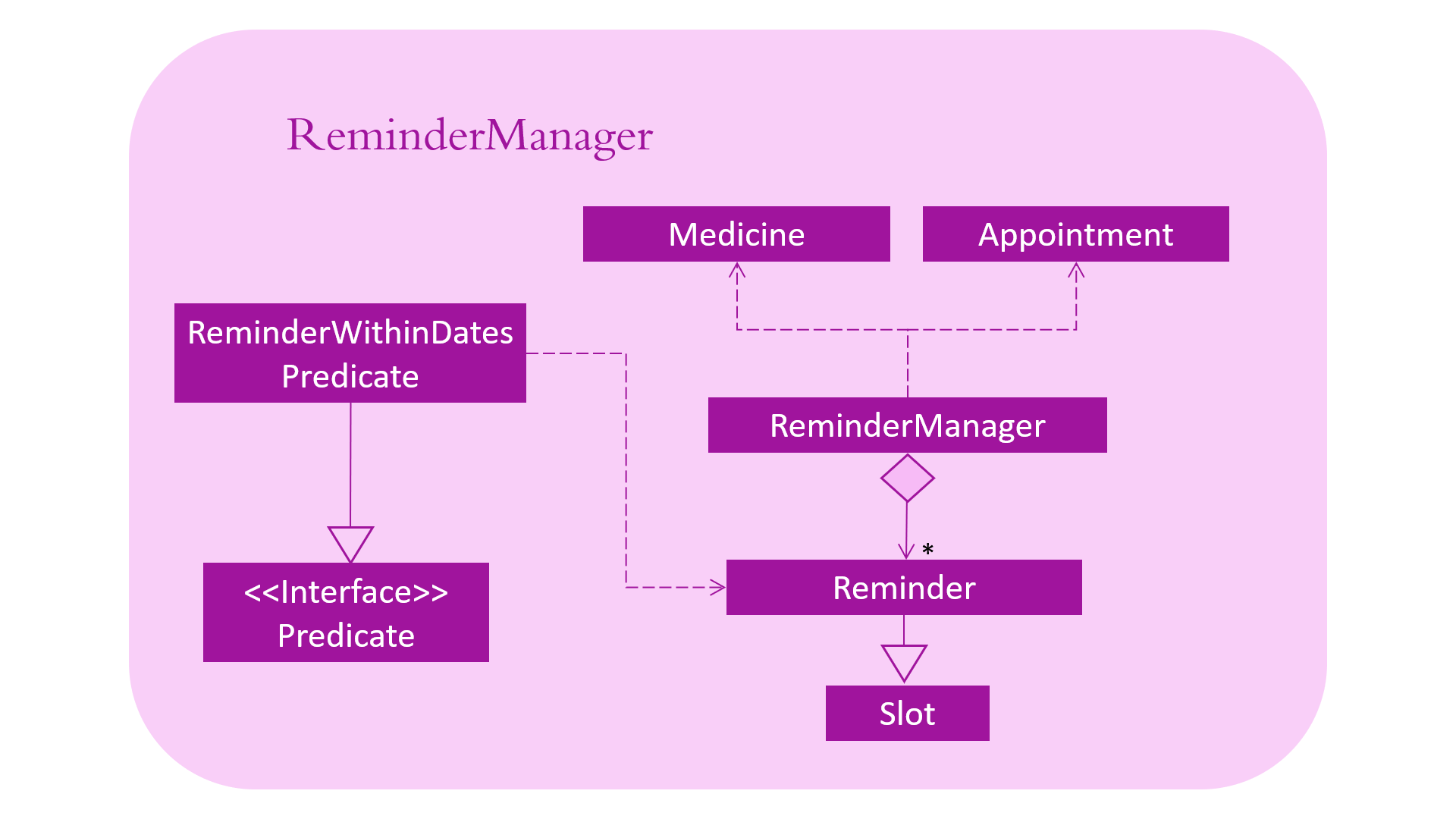 ReminderManager diagram