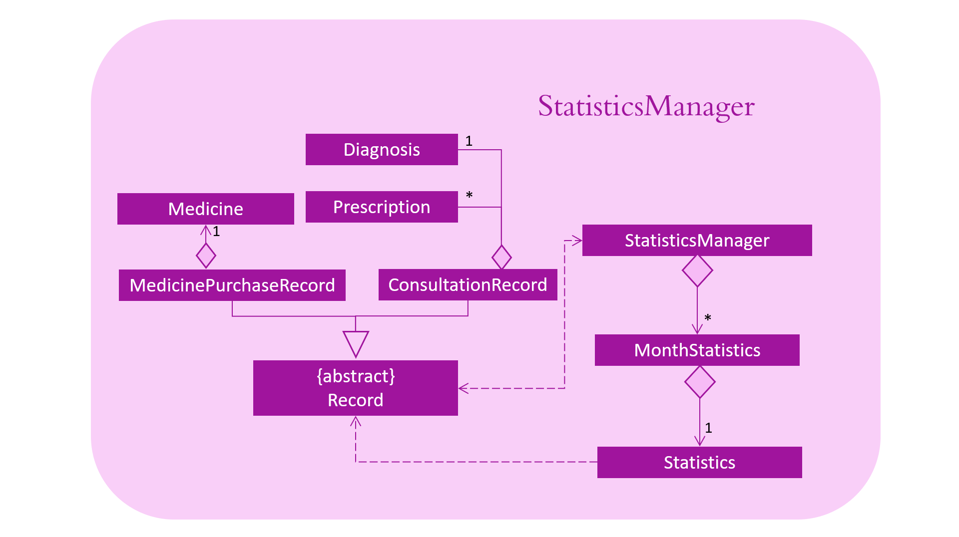 StatisticsManager diagram