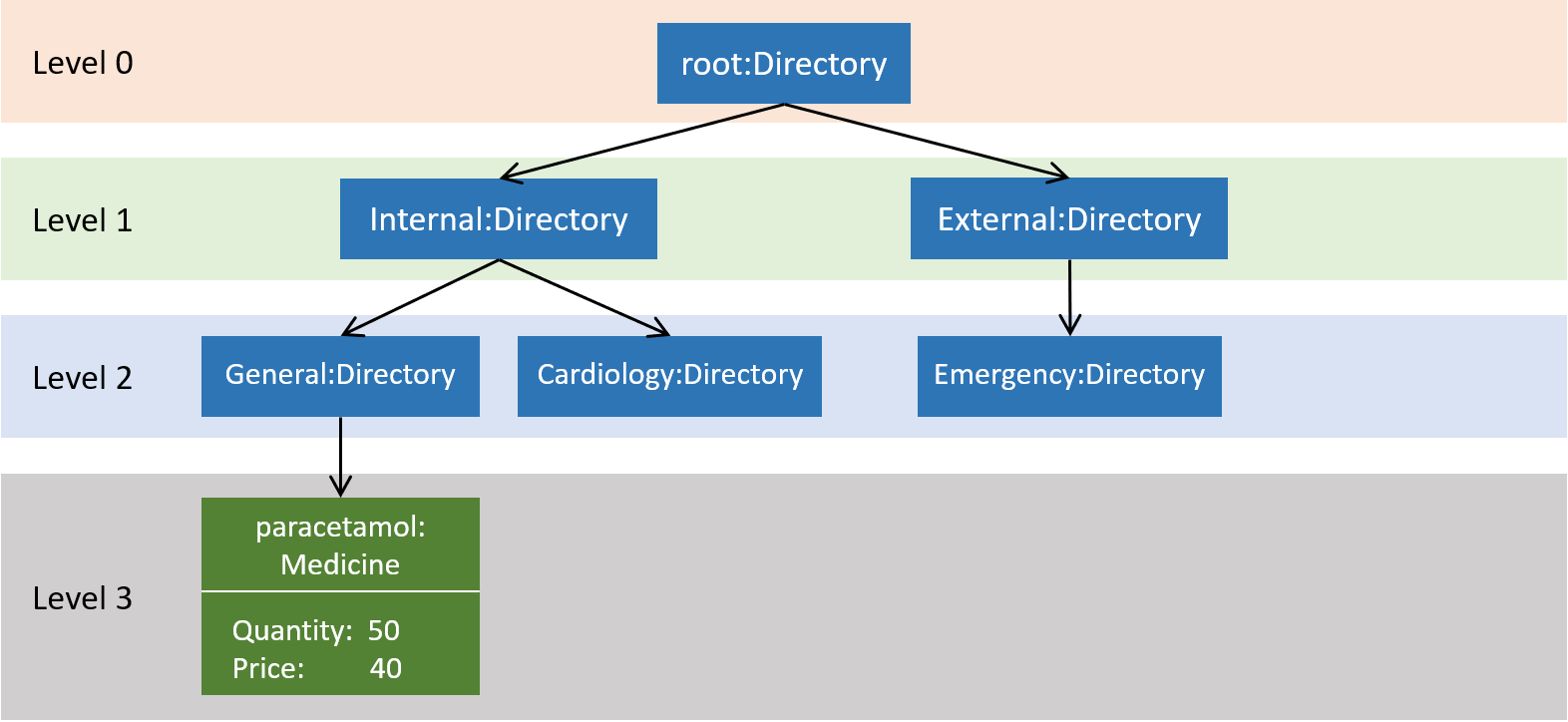 medicineModule example4