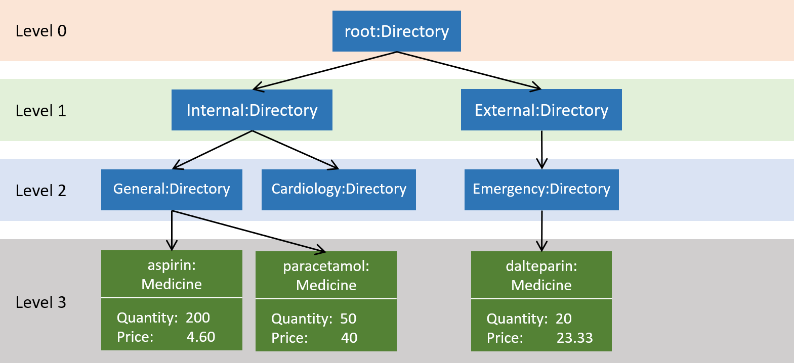 medicineModule example5