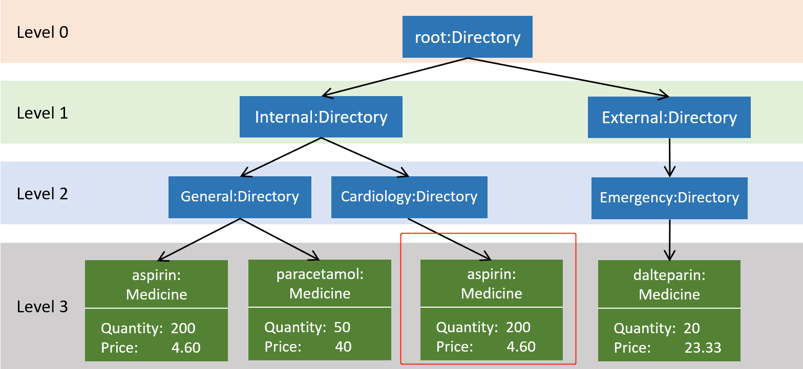 medicineModule example6