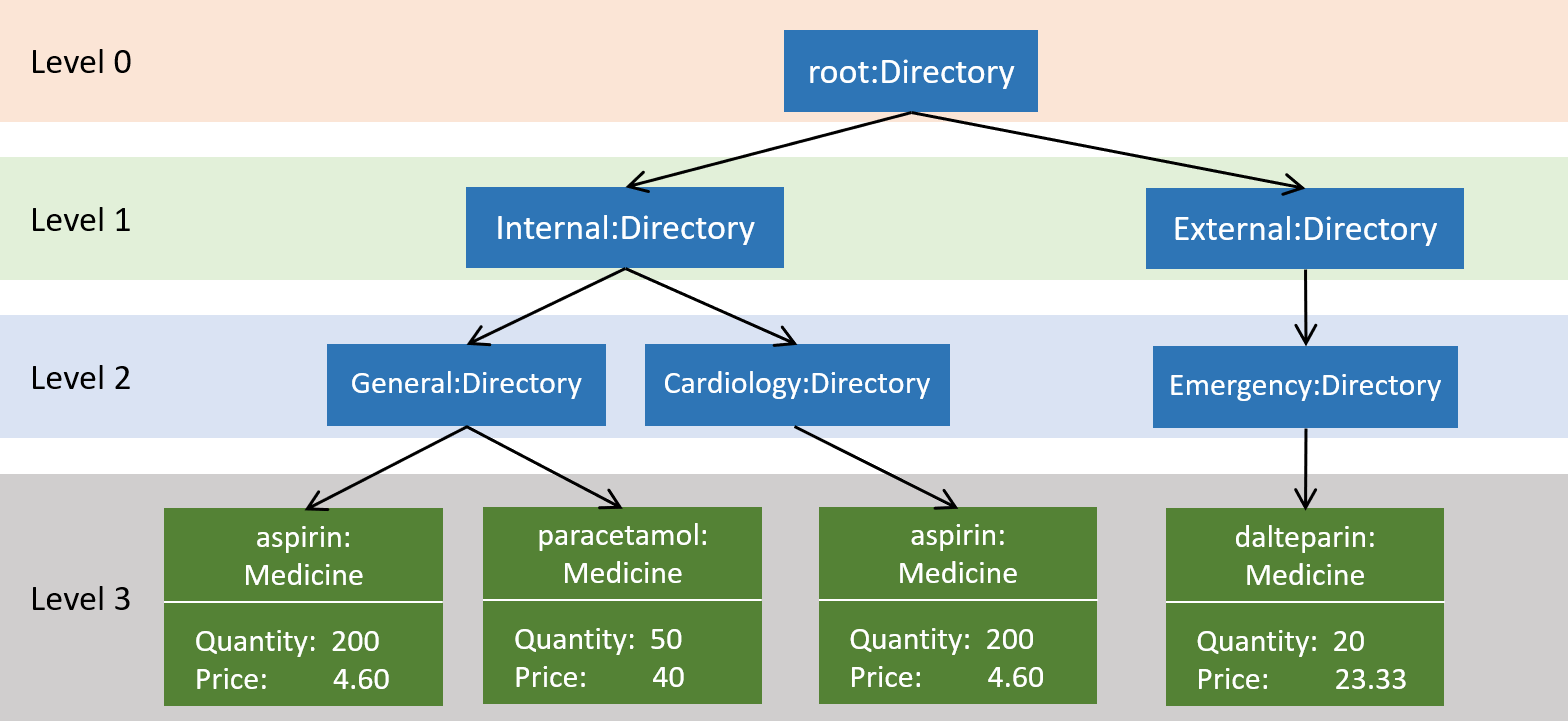 medicineModule example7